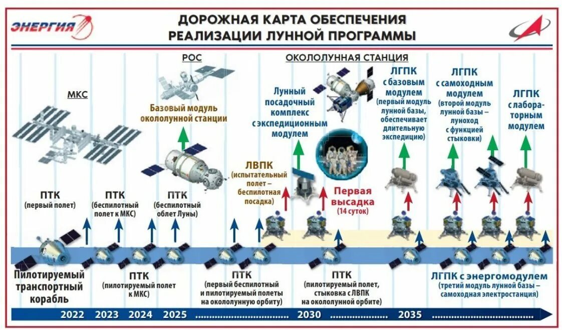 Роскосмос Лунная программа. Российская программа освоения Луны. Российская Космическая программа. Лунная программа РФ. Day new 2024