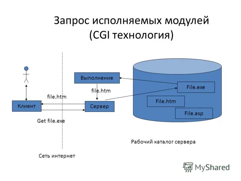Программа для схем процессов. Исполняемые модули это. Диаграмма модулей и компонентов. Исполняемый модуль это. Исполняемые модули программ.