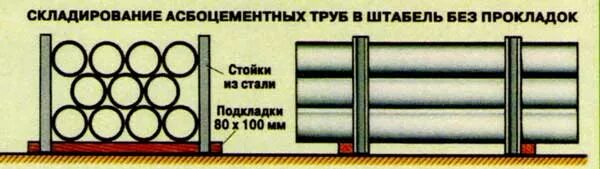 Pvc труба. Хранение труб на складе. Складывания труб. Схема складирования металлических труб. Схема складирования пэ труб.