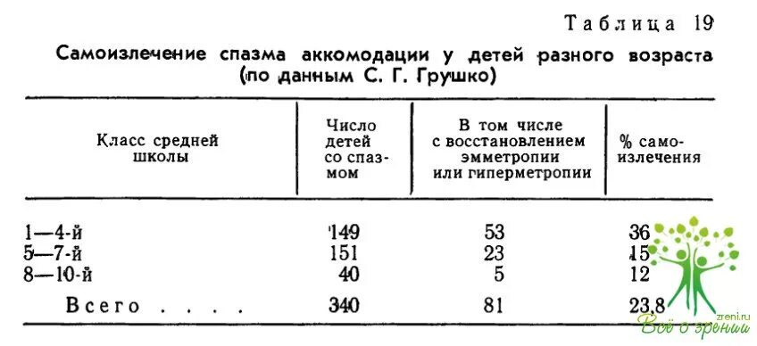 Снятие спазма аккомодации. Спазм аккомодации. Диф диагностика миопии и спазма аккомодации. Привычное избыточное напряжение аккомодации. Привычно-избыточное напряжение аккомодации (пина).