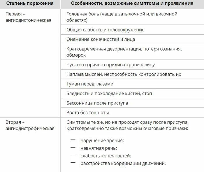 Лекарство спазма сосудов мозга. Спазмы сосудов головного мозга симптомы. Вазоспазм сосудов головного мозга симптомы.