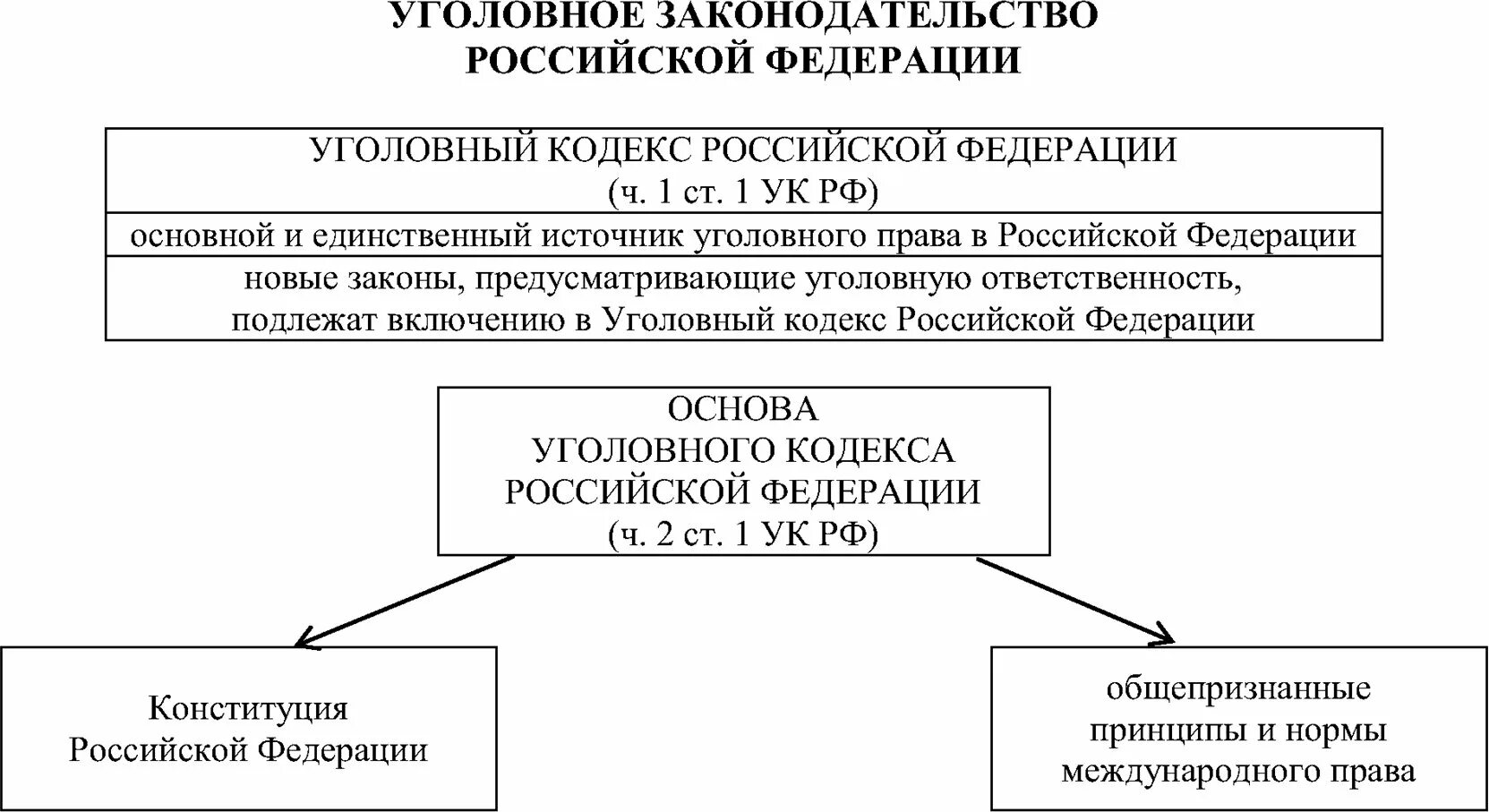 Ук рф состоит из. Уголовное законодательство РФ. Уголовное законодательство РФ таблица. Уголовная ответственность таблица. Уголовное законодательство Российской Федерации состоит.