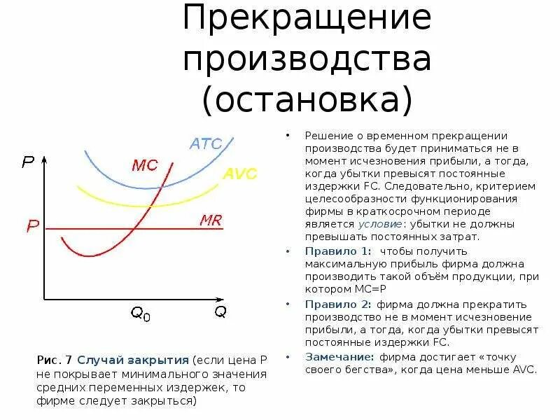 Производство прекращено что значит. Прекращение производства в краткосрочном периоде. Условие прекращения производства в краткосрочном периоде. График прекращения производства. Фиксированные и переменные издержки.