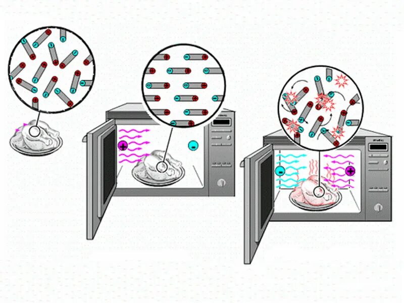 Принцип работы СВЧ микроволновки. СВЧ излучение. Излучатель в микроволновке. Микроволновое излучение.