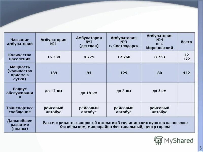 Мощность поликлиники. Численность амбулатории. Показатели нагрузки персонала. Численность амбулатории. Годовой отчет мед организаций форма 30.