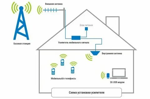 Какой усилитель для интернет связи