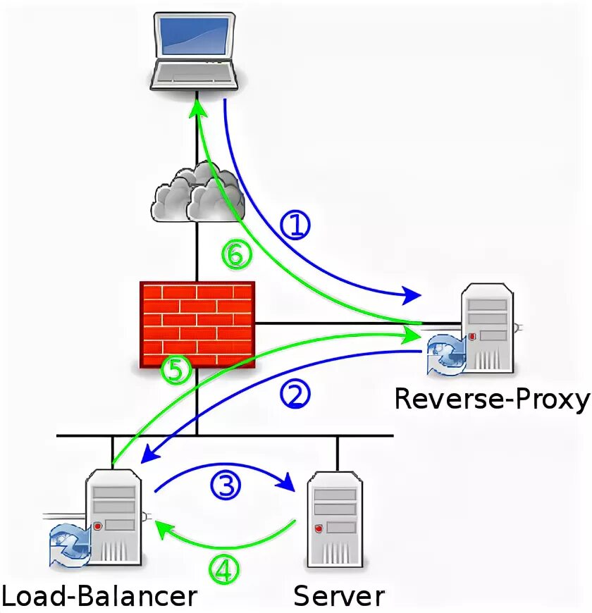 Reverse proxy fails