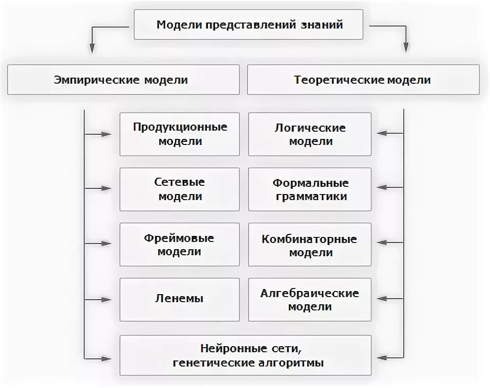 Знания виды знаний модель знаний. Классификация моделей представления знаний. Модели предоставления знаний. Модели представления знаний схема. Фреймовая модель представления знаний.