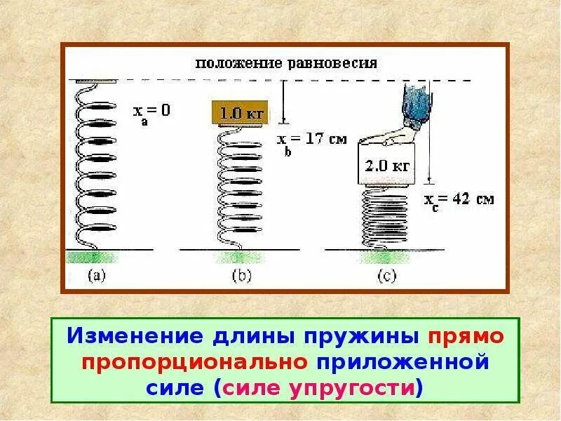 Определите растяжение пружины. Сила упругости пружины сжатия. изменение жесткости пружины. длина пружины. растяжение и сжатие пружины.