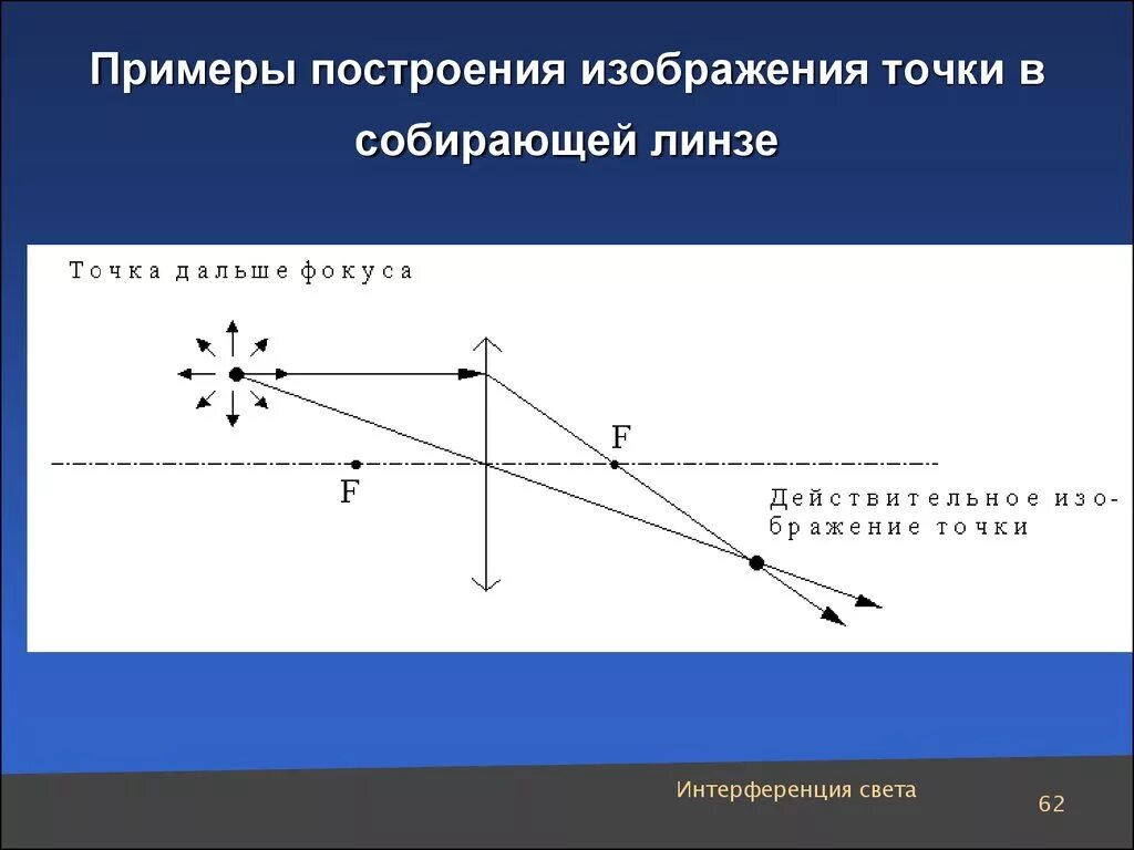 График оптической линзы