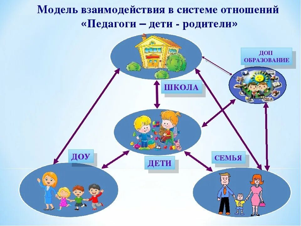 Организация родительских групп. Взаимосвязь родителей и детского сада. Дети родители схема взаимодействия. Сетевое взаимодействие в ДОУ. Взаимодействие детского сада и семьи.