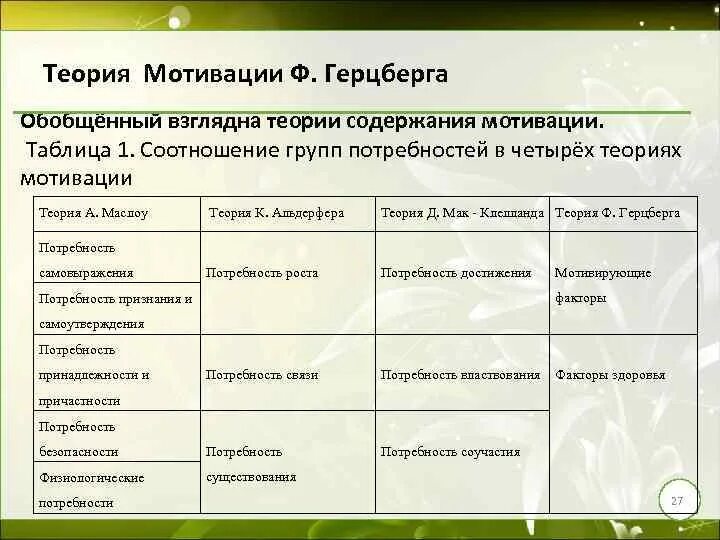 Теории содержания мотивации. Соотношение групп потребностей в содержательных теориях мотивации. Содержательные теории мотивации таблица. Таблица 1 – теория мотивации. Соотношение содержательных теорий мотивации таблица.