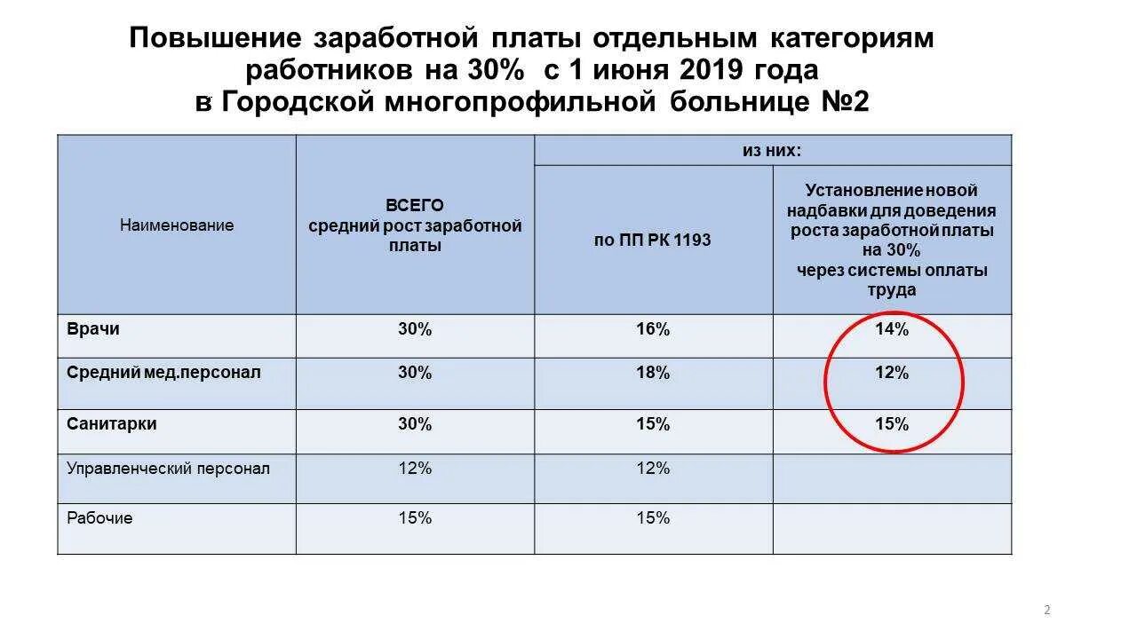 Получают зарплату временем. Прибавка заработной платы медикам в 2022 году. Повышение заработной платы в 2019 году. Заработная плата и минимальный размер оплаты труда на предприятии. Калькулятор зарплаты.