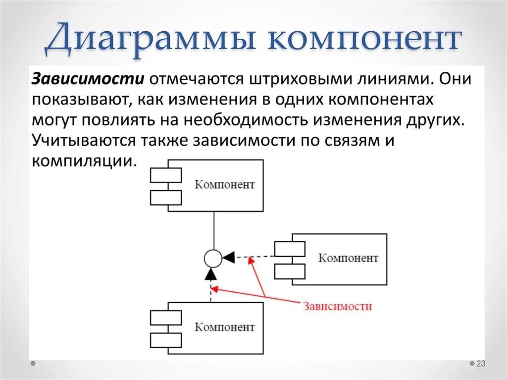 Диаграмма компонентов описывает. Диаграмма компонентов программного обеспечения. диаграмма компонентов проектирование. диаграмма компонентов университет. диаграмма компонентов зависимости.