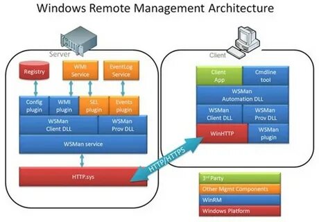 Winrm