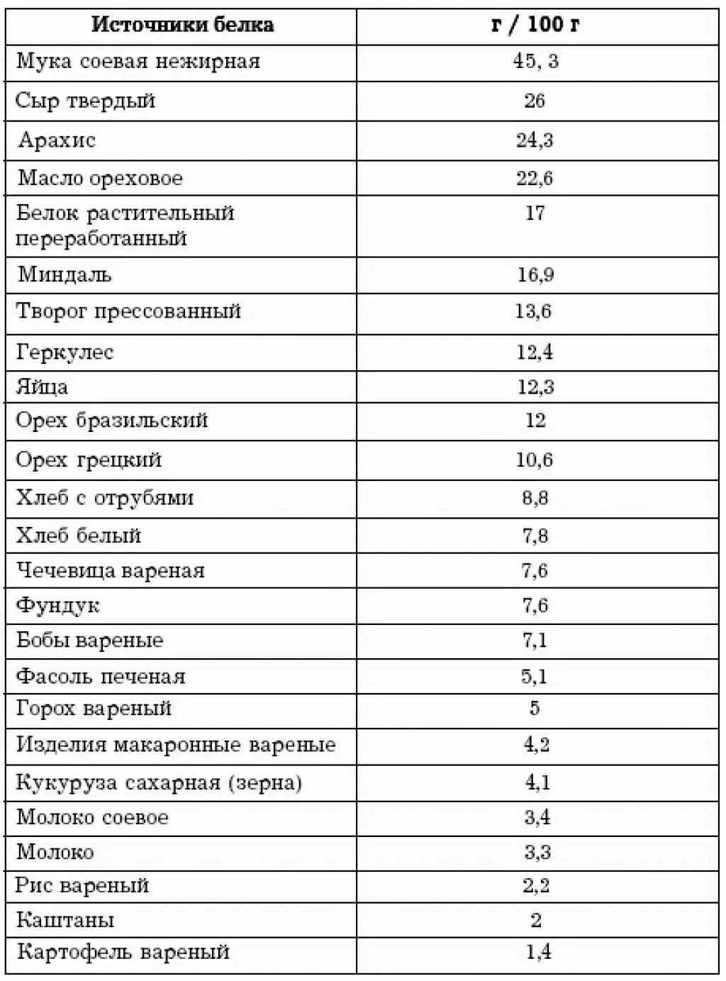 Растительный белок список продуктов таблица. В каких продуктах содержатся белки список продуктов таблица. Продукты содержащие растительный белок список продуктов таблица. Растительные продукты богатые белком таблица.