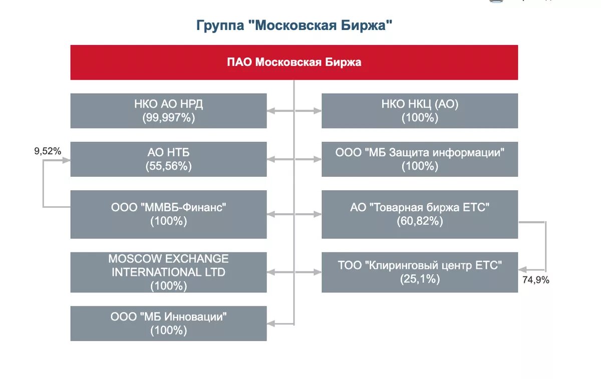 Организационная структура Московской биржи. Структура биржевого холдинга Московской биржи. Структура фондового рынка Московской биржи. Организационная структура ПАО Московская биржа. Нрд депозитарий