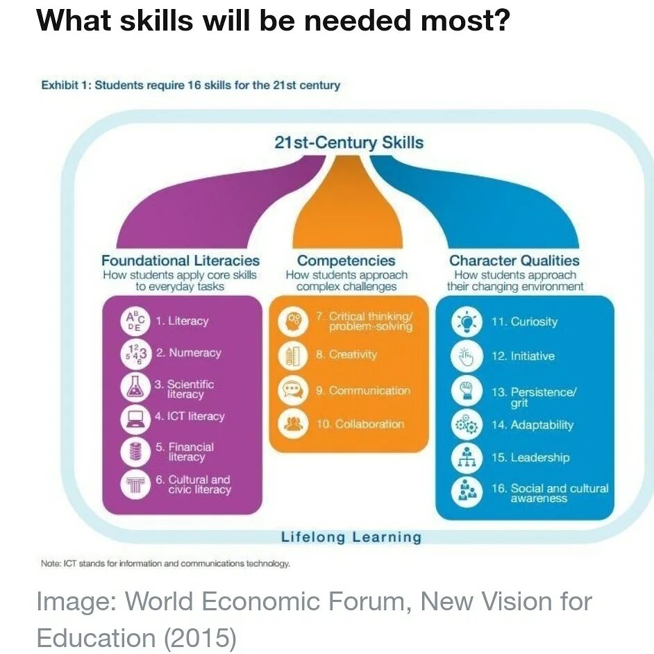 Компетенция 21. Ключевые компетенции 21 века. Навыки 21 века в образовании. Рисунок 21 век компетенции. Навыки будущего.
