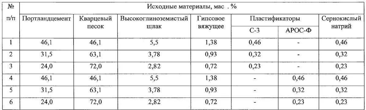 Плотность м 150. Цементно-песчаная смесь м25 состав. цементно-песчаная смесь м150 состав. состав цементно-песчаного раствора для стяжки пола. цементно-песчаная смесь м150 состав пропорции.
