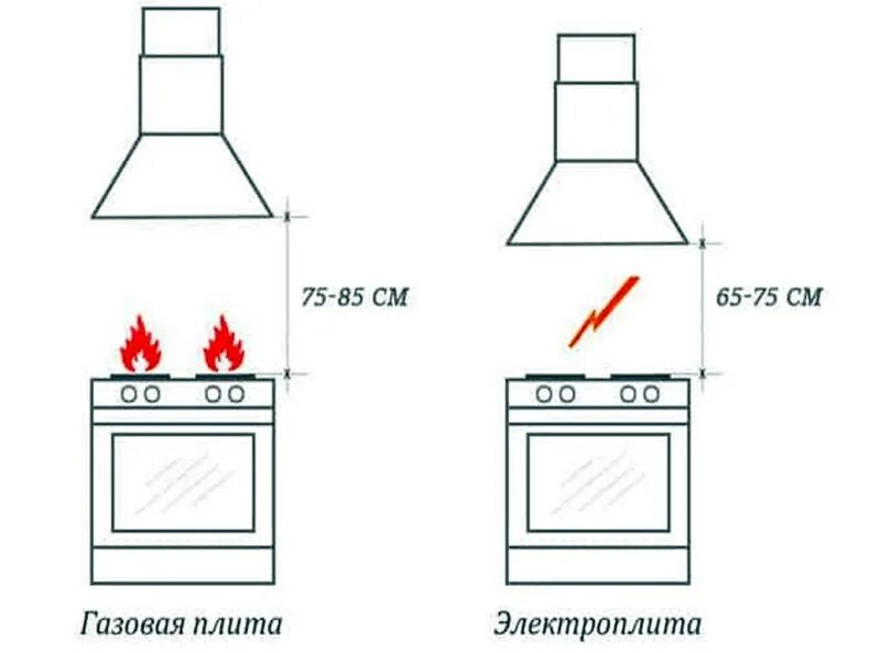 Вытяжка над кухней высота. Габариты для установки кухонной вытяжки для кухни. Схема монтажа воздуховода для кухонной вытяжки. Высота установки кухонной вытяжки. Высота установки кухонной встраиваемой вытяжки.