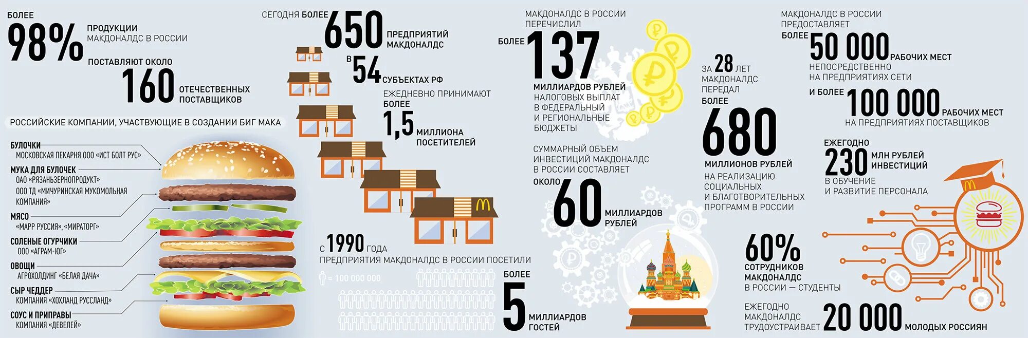 Сколько получает ресторан. Сколько ресторанов макдональдс в России. Сколько макдональдсов в России. Количество ресторанов Макдоналдс в России. Статистика ресторанов макдональдс в мире.