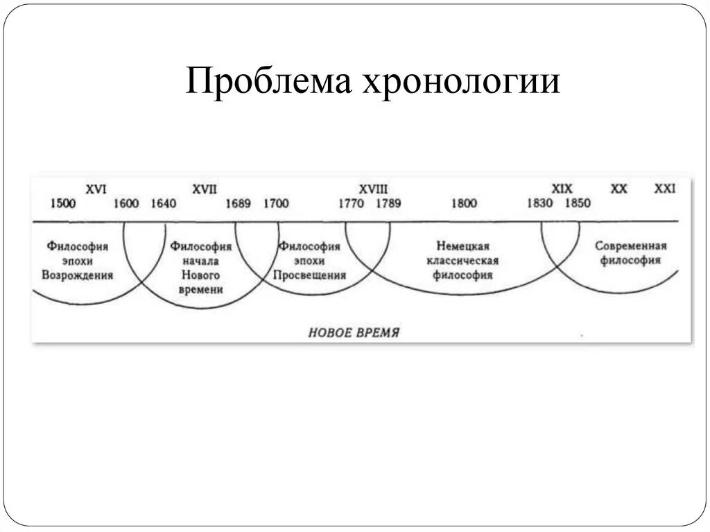 Исторические эпохи. Хронология исторических периодов. Исторические эпохи схема. Хронологическая шкала истории.