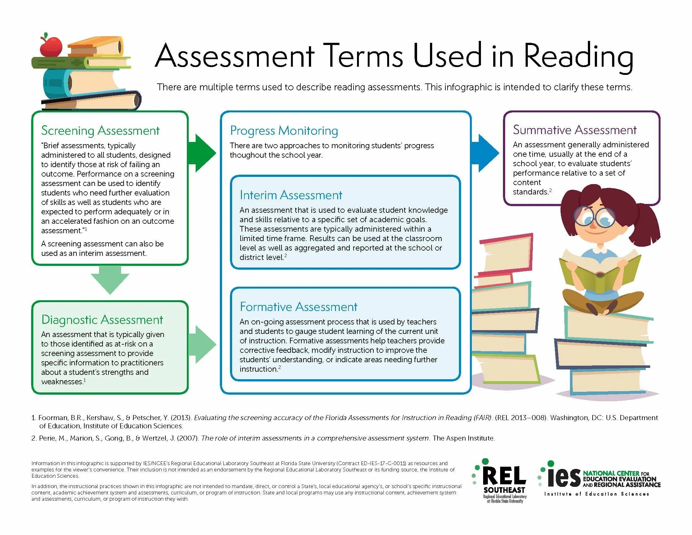 Terms of use. Reading Assessment. Reading evaluation Criteria. Diagnostic Assessment example. Assessment and evaluation.