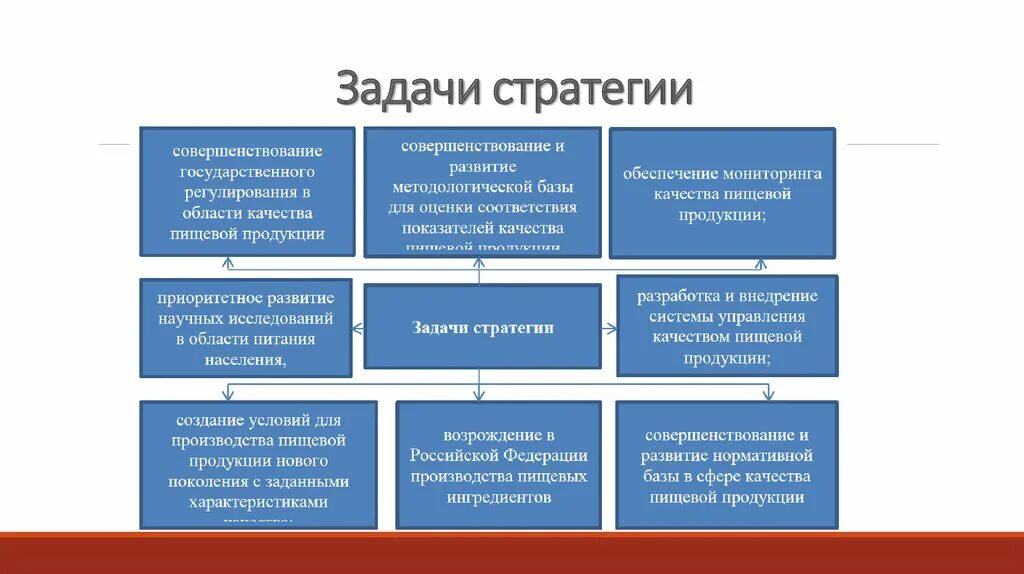 Стратегия повышения качества пищевой продукции в РФ до 2030 года. Задачи стратегии развития. Стратегия качества. Стратегия повышения качества.