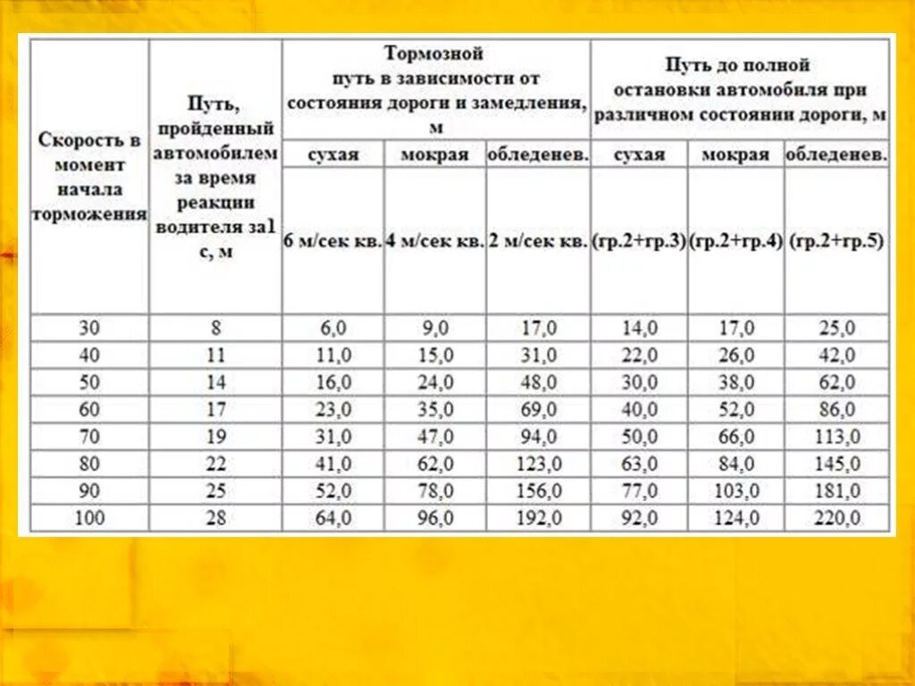 Минимальное время остановки. Таблица расчета тормозного пути. Тормозной путь автомобиля таблица. Остановочный путь таблица. Какой тормозной путь при скорости.