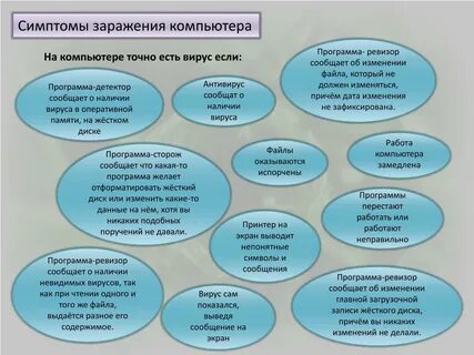 Запишите признаки заражения пк вирусом 3 признака