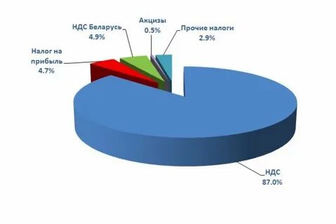 Услуги беларусь ндс