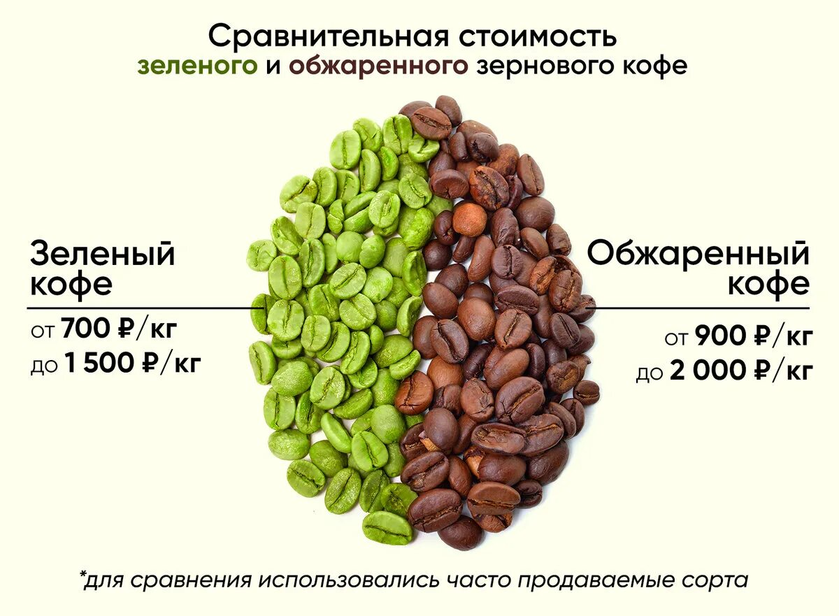 Кофеин в зерне кофе. Зеленый кофе. кофе в зернах. зерна кофе для похудения. кофе «зерновой».