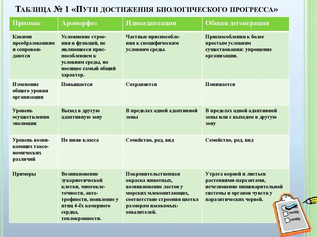 Пути достижения биологического прогресса ароморфоз. Характеристика пути достижения биологического прогресса ароморфоз. Направления эволюции таблица биологический Прогресс. Основные направления эволюции ароморфоз идиоадаптация.