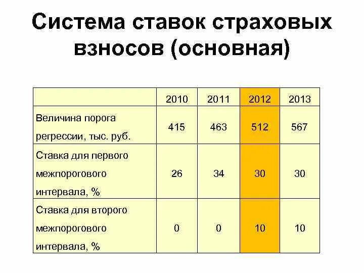 Процент страховых отчислений. Общий процент страховых взносов. Страховые взносы ставки. Страховые взносы процентные ставки. Процент страховые взносы по годам