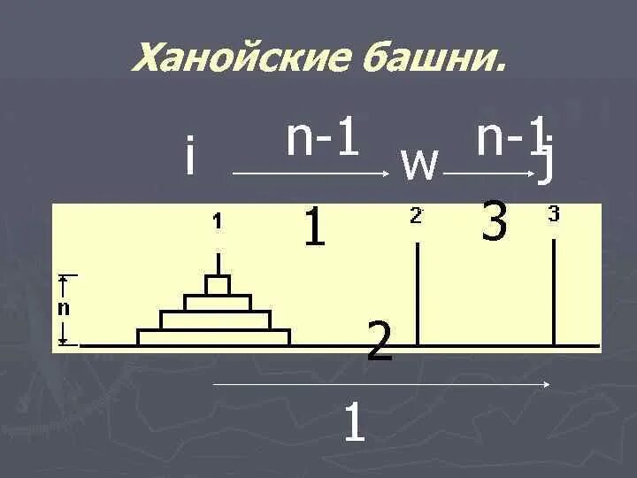 Ханойская башня алгоритм. Ханойская башня алгоритм Паскаль. Ханойские башни с++. Ханойские башни программирование. Ханойские башни алгоритм решения