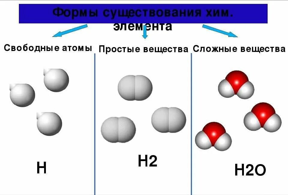 Привести примеры молекул. Химия 8 класс формы существования химических элементов. Молекулы простых веществ 1 атомные. Формы существования химического элемента свободные атомы. Простые и сложные вещества.