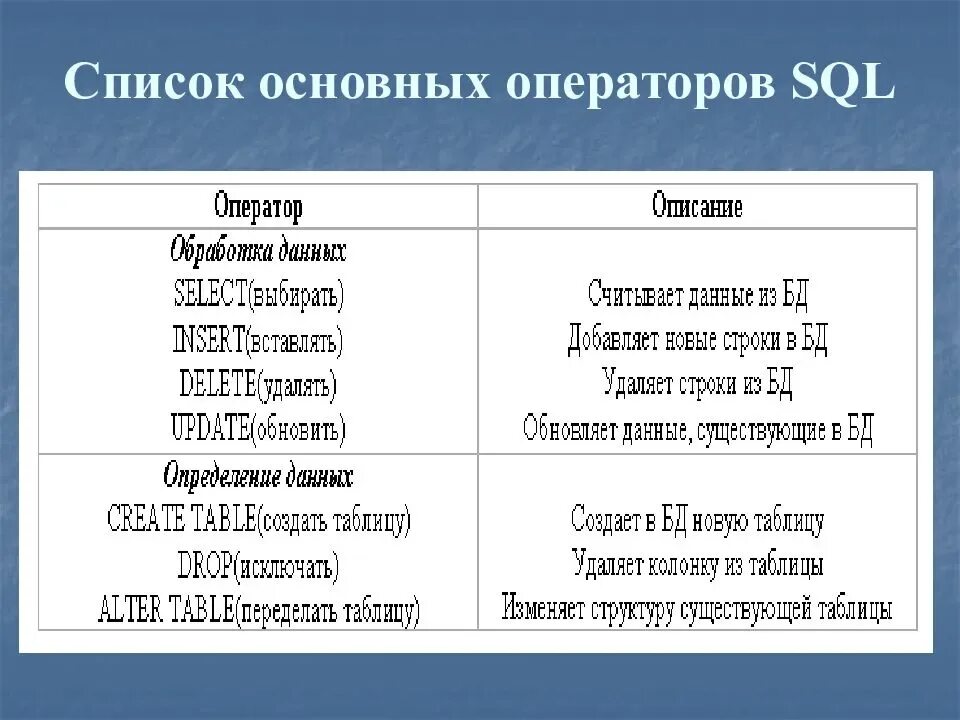 Sql функция время. SQL операторы и функции. Таблица основных SQL запросов. Типы операторов SQL. Основные запросы SQL.