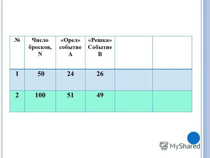 Самостоятельная работа частоты событий 7 класс. Орел и Решка таблица. Частота события и количество бросков. Таблица орла и Решки статистики. Таблица Орел Решка 5 столбиков.