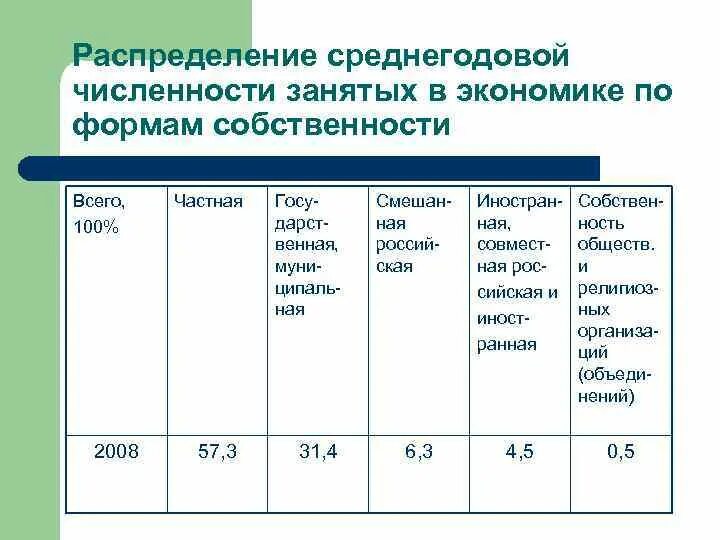 Среднегодовая численность занятых в экономике. Среднегодовая численность занятых. Численность занятых в экономике. Среднегодовая численность занятых в экономике таблица. Численность занятых в экономике страны.