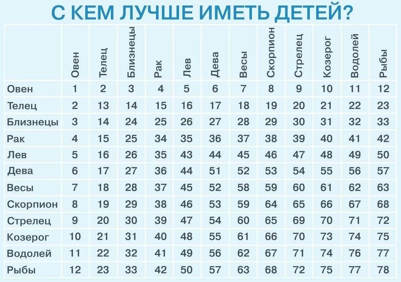 3 идеально подходит для. С кем лучше иметь детей по знаку зодиака таблица с расшифровкой. Таблица знаков зодиака по совместимости. Табличка совместимости знаков зодиака. С кем лучше иметь детей таблица.