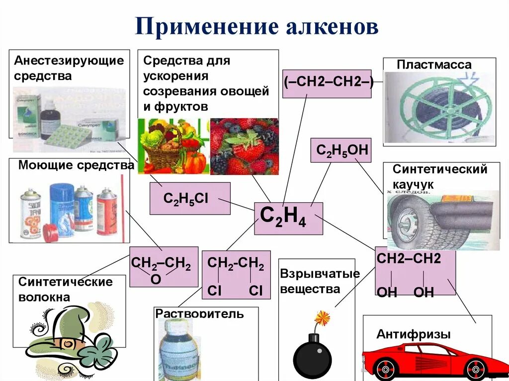 Алкены схемы. Применение алкенов таблица. Применение алкенов. Применение алкенов схема. Алкены применение в медицине.