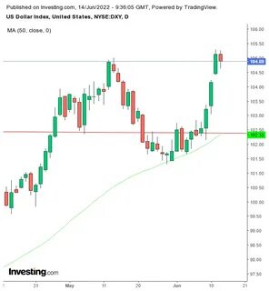 Investing usd