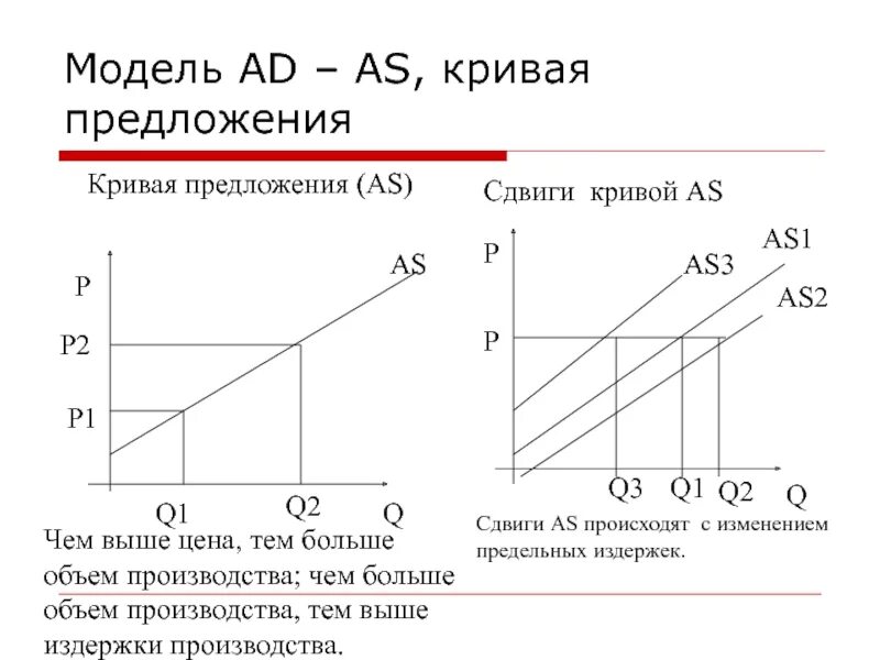 Рост издержек производителей. Сдвиг Кривой предложения. Кривая ad as. Кривая предложения ad. Сдвиг Кривой as.