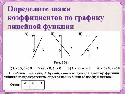 Коэффициенты линейной функции и графики
