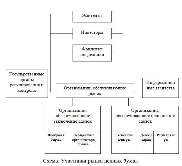 Операции эмитентов. Участники фондового рынка схема. Схема участников фондовоготрынка. Фондовый рынок схема. Фондовая биржа схема.