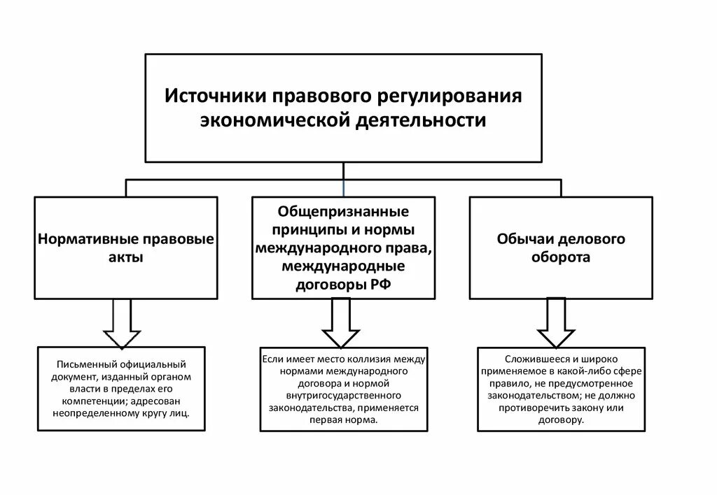 Государственное регулирование правовых отношений