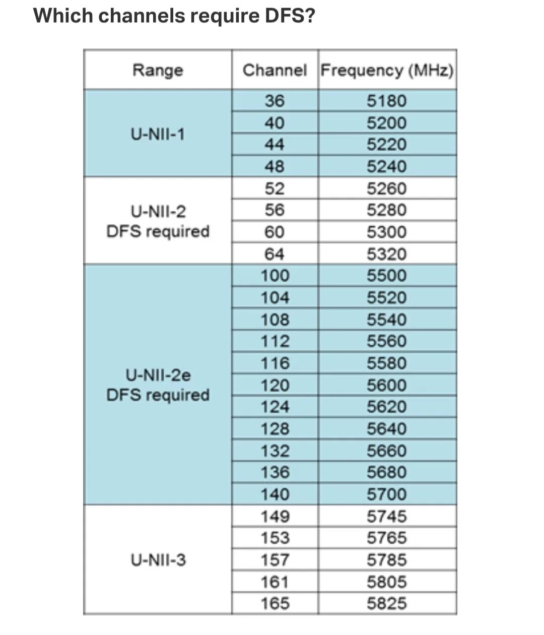 Wifi 5 ггц каналы. Частотные каналы WIFI 5 ГГЦ. Диапазон 5 ГГЦ WIFI. Частоты Wi-Fi 5 GHZ. Таблица каналов WIFI 5 ГГЦ.