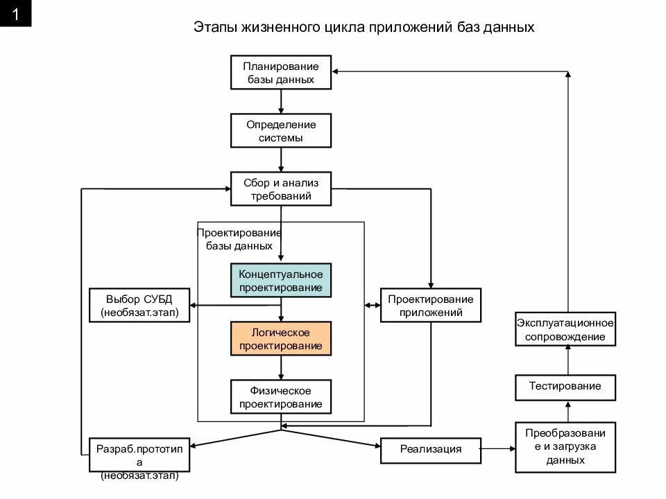 Этапы цикла разработки по. Этапы проектирования баз данных жизненный цикл бд. этапы жизненного цикла бд этап проектирования. жизненный цикл баз данных. этап анализа и проектирования.. жизненный цикл приложения баз данных.