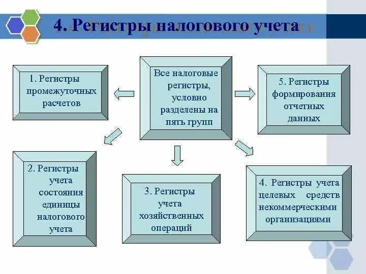 Регистром аналитического учета является. Виды налоговых регистров. Регистры налогового учета. Виды аналитических регистров налогового учета. Налоговые регистры виды.