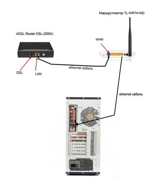 4g роутер схема. Схема подключения ADSL роутера. Схема подключения антенна-модем-роутер-комп. Роутер модем маршрутизатор подключение оптоволокна.